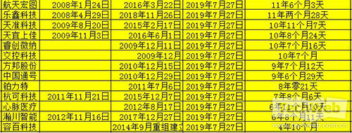 科创板首批25家成立到上市时间2.500