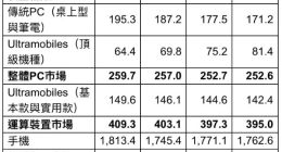 Gartner：2023年5G手机市场占有率有望过半
