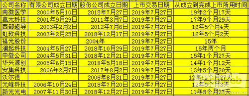 科创板首批25家成立到上市时间1.500
