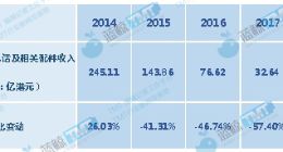 酷派巨亏75亿港元后复牌 5G与海外业务能否助其翻身