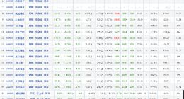 科创板第二天：全线翻绿仅4股飘红