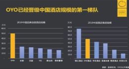 技术、运营全方位赋能，OYO酒店2.0时代的颠覆与进化