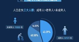 头条寻人发布走失人口数据报告：抑郁症走失者死亡率远高总体