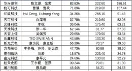 科创板造富神话：1天诞生125位亿万富豪 22位出自同一公司