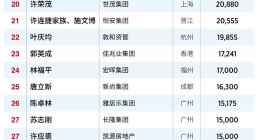 福布斯2019中国慈善榜发布：许家印蝉联首善 马云排第三