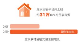 途家2019上半年乡村民宿交易额同比增长180%