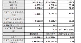 永辉超市上半年营收411.73亿元 净利润13.54亿元