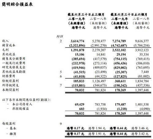 ASM太平洋财务数据