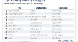 2019年6月世界游戏收入榜：《英雄联盟》位列PC端榜首 附完整榜单