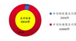 国家邮政局：6月处理消费者申诉44844件 快递服务问题占比95.5％