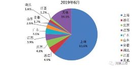 6月上海地区全网流量峰值约为20.48Tbps 环比上升7.62%
