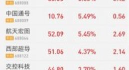 科创板开市第四日普涨 天宜上佳涨幅超17%