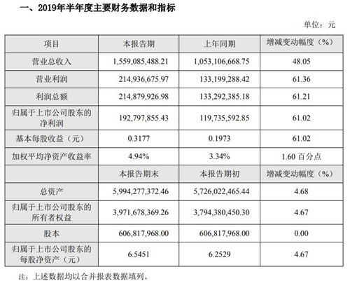 紫光国微财务数据