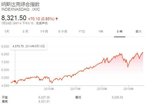 纳斯达克指数