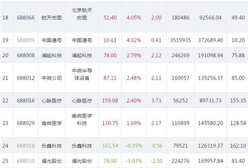 科创板首批2股725表现3_副本