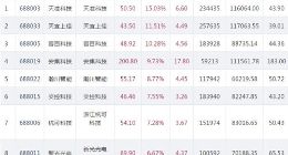 科创板开市第四日25股表现如何？23股上涨乐鑫科技福光股份下跌