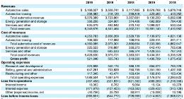 特斯拉第二季度营收达63.5亿美元 净亏损4亿美元超预期
