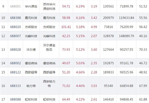 科创板首批25股725表现2_副本