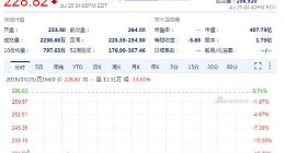 CTO离职业绩不及预期 特斯拉股价大跌13%