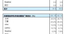 印度智能手机Q2出货量小米第一 前五有四个为中国品牌
