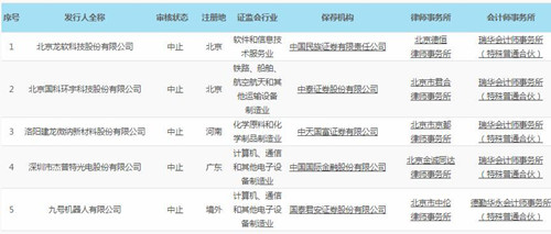 科创板中止审核_500