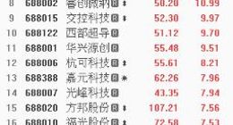 科创板：涨跌幅限制首日全线收涨 8个股涨逾10%