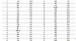 报告称Q2人才市场需求同比增幅23.1% 北京平均月薪位列第一