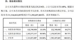 完美世界累计回购2212.5万股 耗资5.49亿元