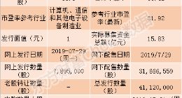 2家科创板企业今日申购指南
