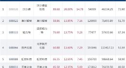 科创板开市第六日25股全部上涨 沃尔德涨幅居首