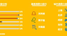 美团“玩美季”点亮服务消费 活动线上消费额达12亿