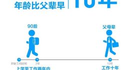 乱花钱、月光？ 支付宝：90后攒钱是花钱4.5倍