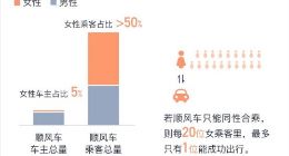 滴滴邀请公众评议：男性开顺风车是否需要异性亲友做“担保”？