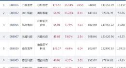 科创版行情：心脉医疗大涨16% 仅中国通号下跌