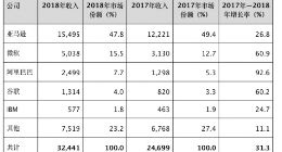 Gartner：2018年全球IaaS公有云市场排名阿里云第三