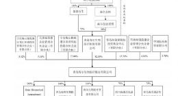 海尔生物科创板迎大考 存在 “四种”关联交易