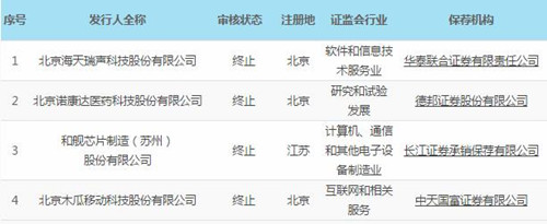 科创板终止审核_500