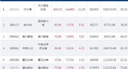 每日科创板之731：申联生物赛诺医疗过会 晶晨股份等公布网上中签结果