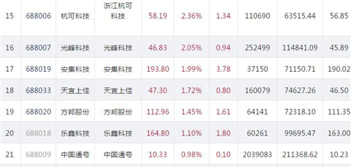 科创板25股行情3_副本