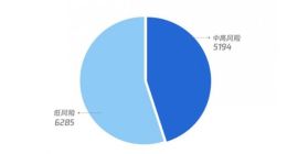 腾讯安全发布《2019上半年科技金融安全报告》：超一半P2P平台风险降低