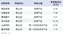 科创板新一批企业即将上会