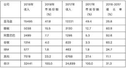2018年全球IaaS公共云市场规模324亿美元