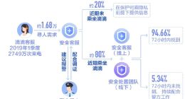 滴滴一季度处理“失联”需求16796次，手机原因占6成以上