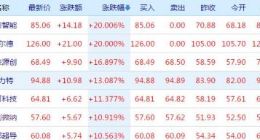 A股三大股指收盘涨跌互现 科创板结构性行情继续