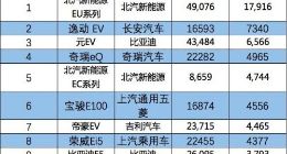 北汽新能源荣登6月销冠王