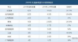 2019上半年新能源汽车销量成绩单