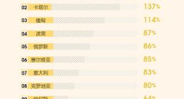 马蜂窝出境自由行报告：“一带一路”为沿线国家旅游发展带来利好