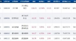 科创板快讯：个股继续活跃 沃尔德领涨13%