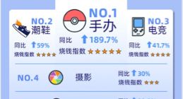 天猫发布《95后玩家剁手力榜单》 潮玩手办、电竞成95后最烧钱爱好