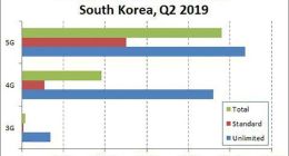 市场研究公司：韩国5G用户月均流量是4G用户的2.6倍